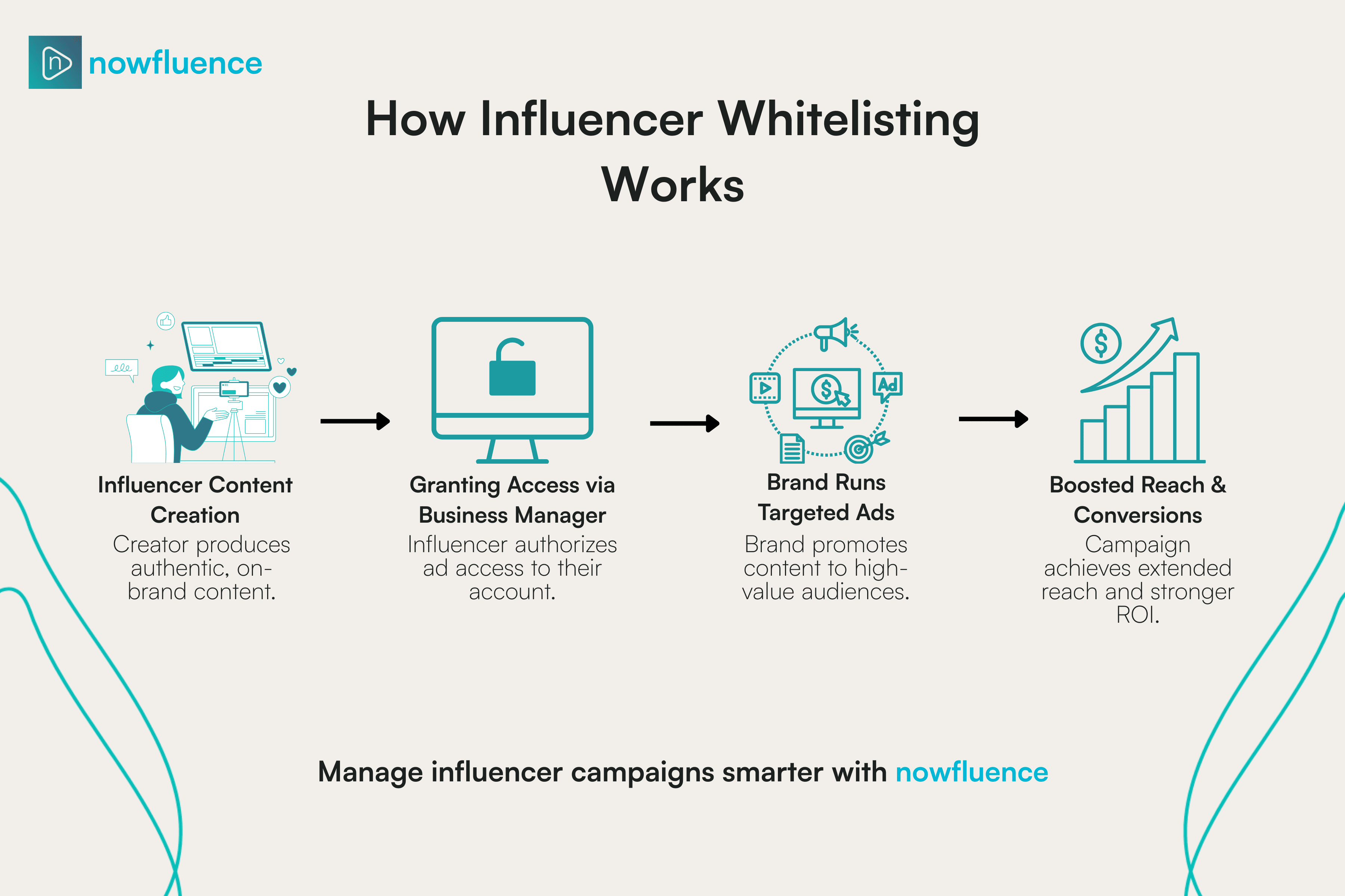 How Influencer Whitelisting Works.png