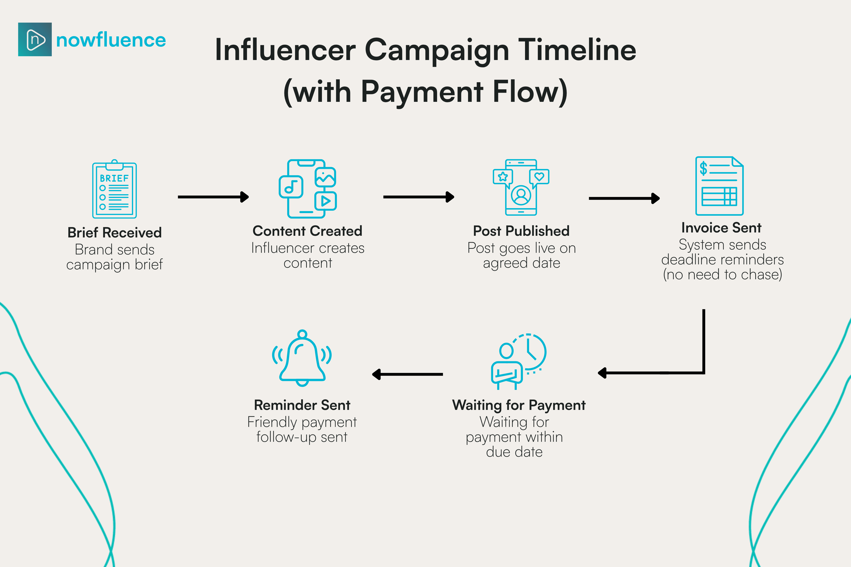 Influencer Campaign Timeline.png