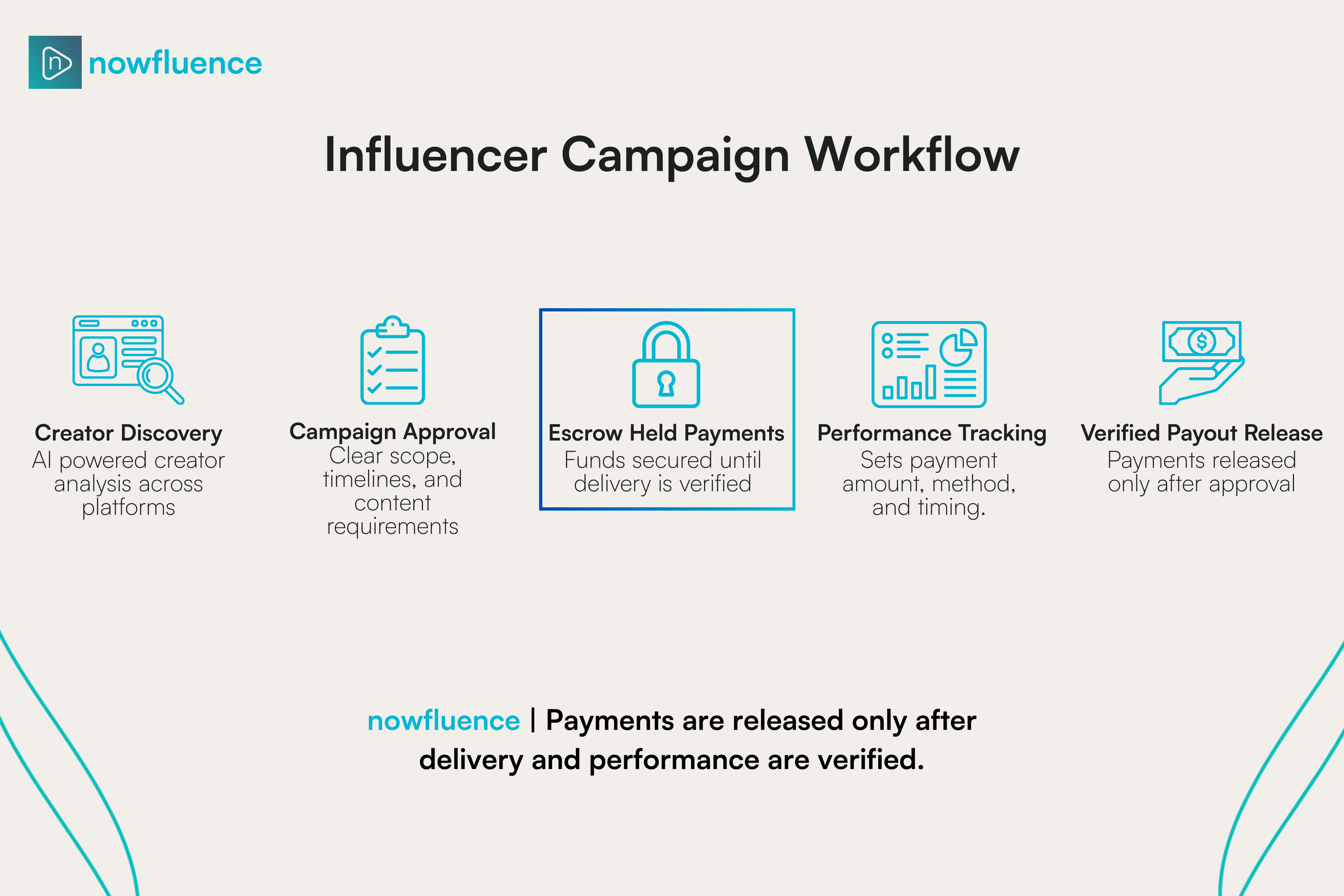 Influencer Campaign Workflow.png
