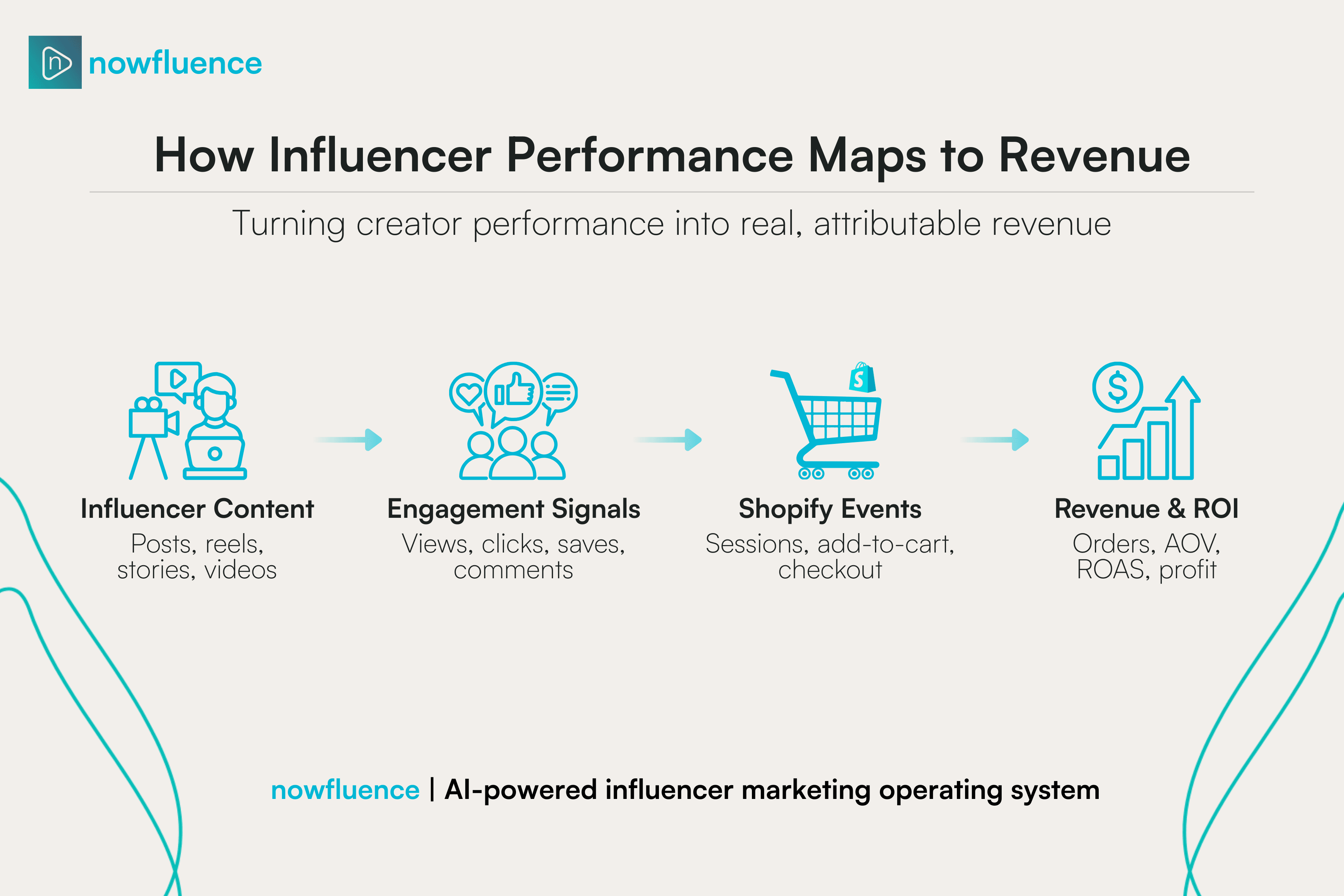 Influencer Marketing Map for Shopify brands
