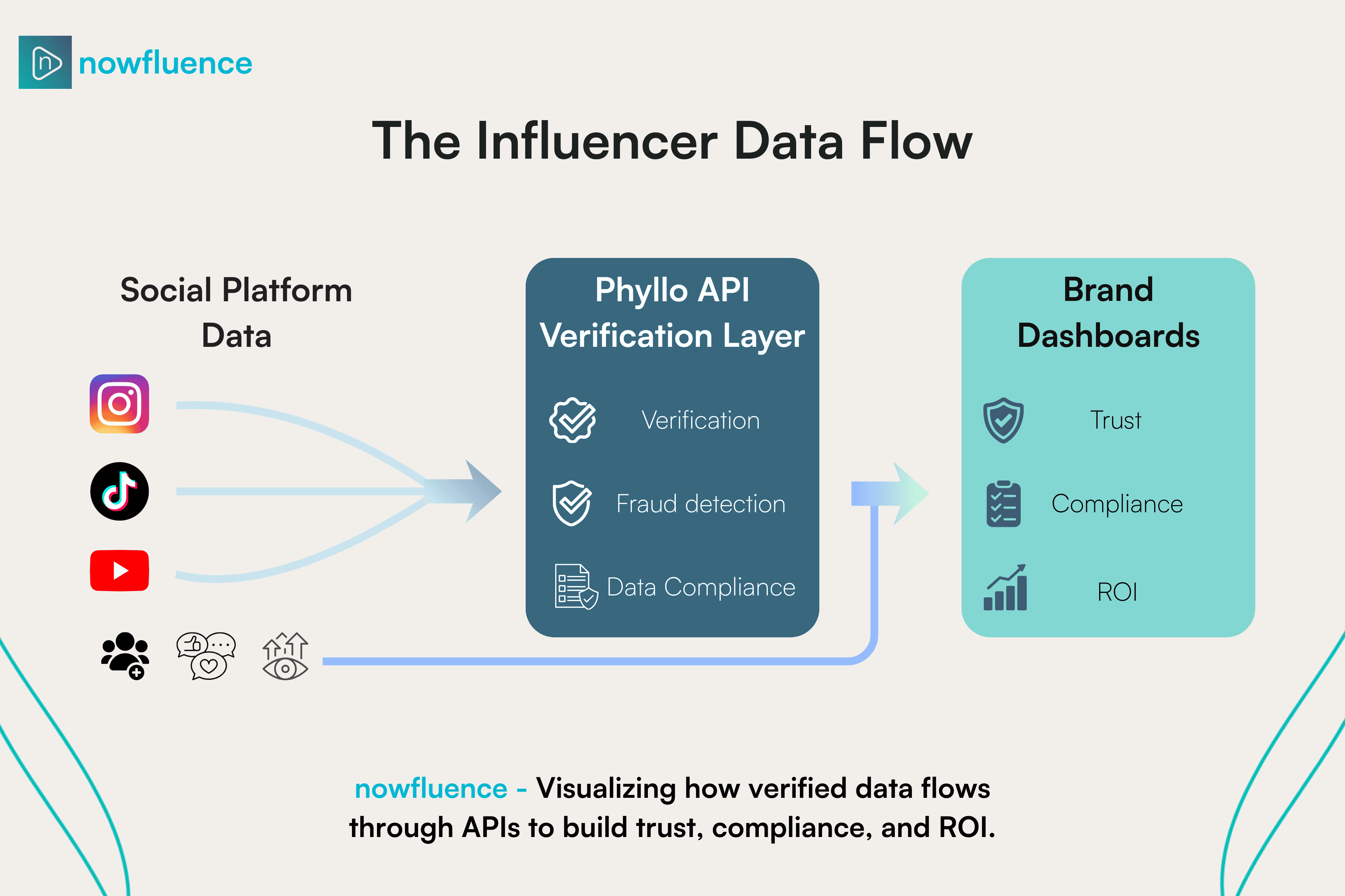 Phyllo APIs influencer.png