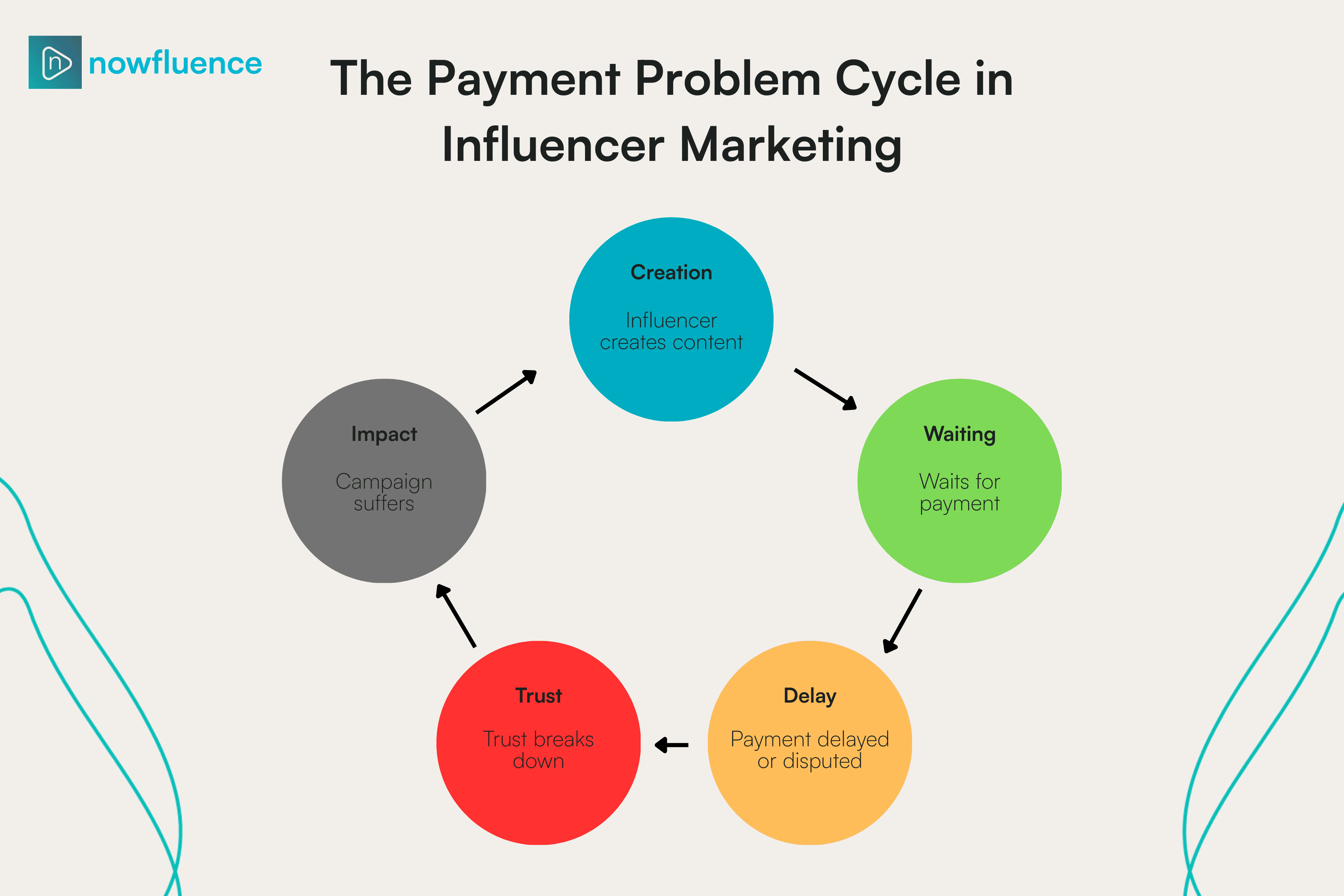 influencer-payments-problems-cycle-escrow.png