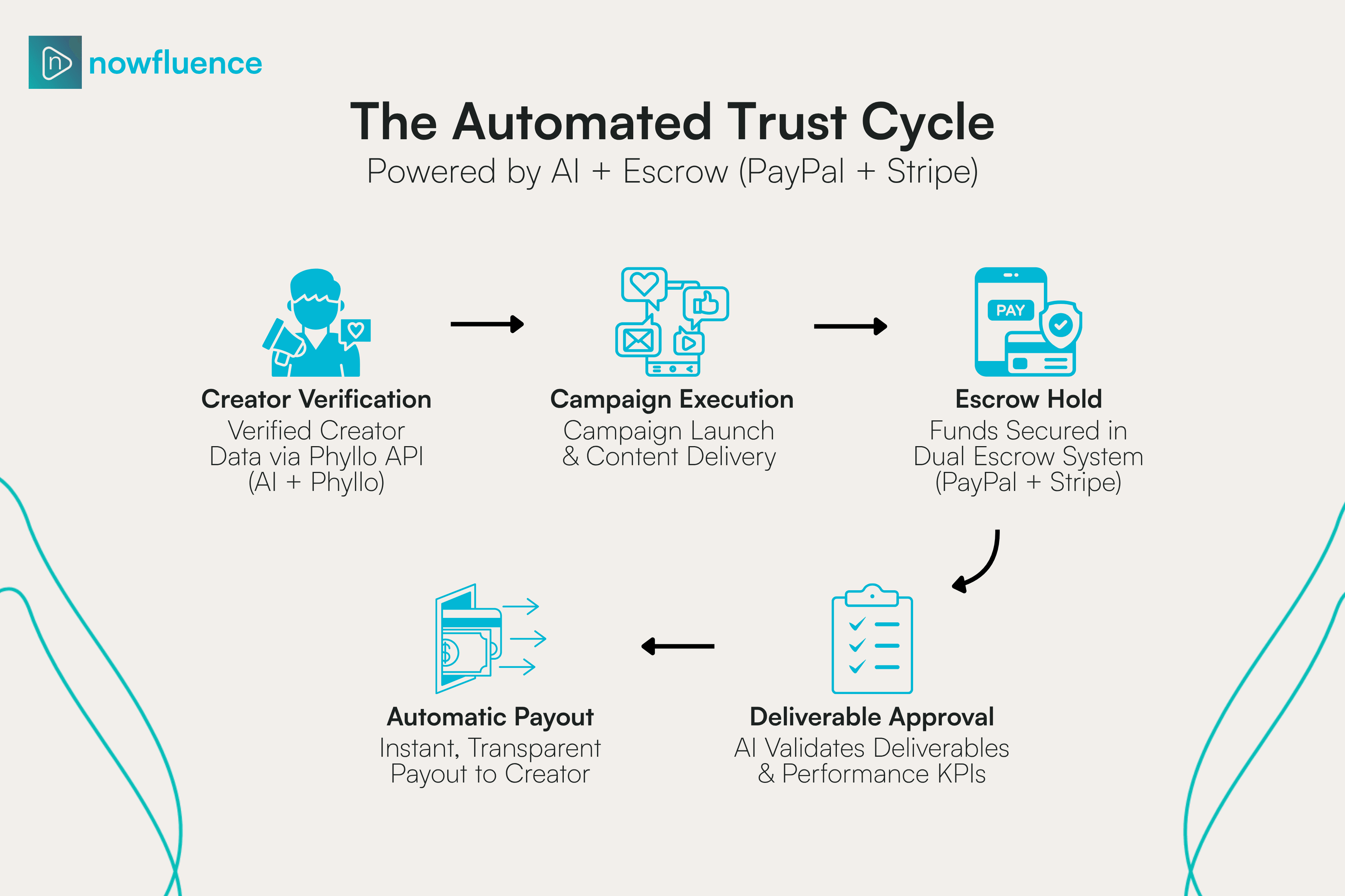 theautomatedtrustedcycle.png